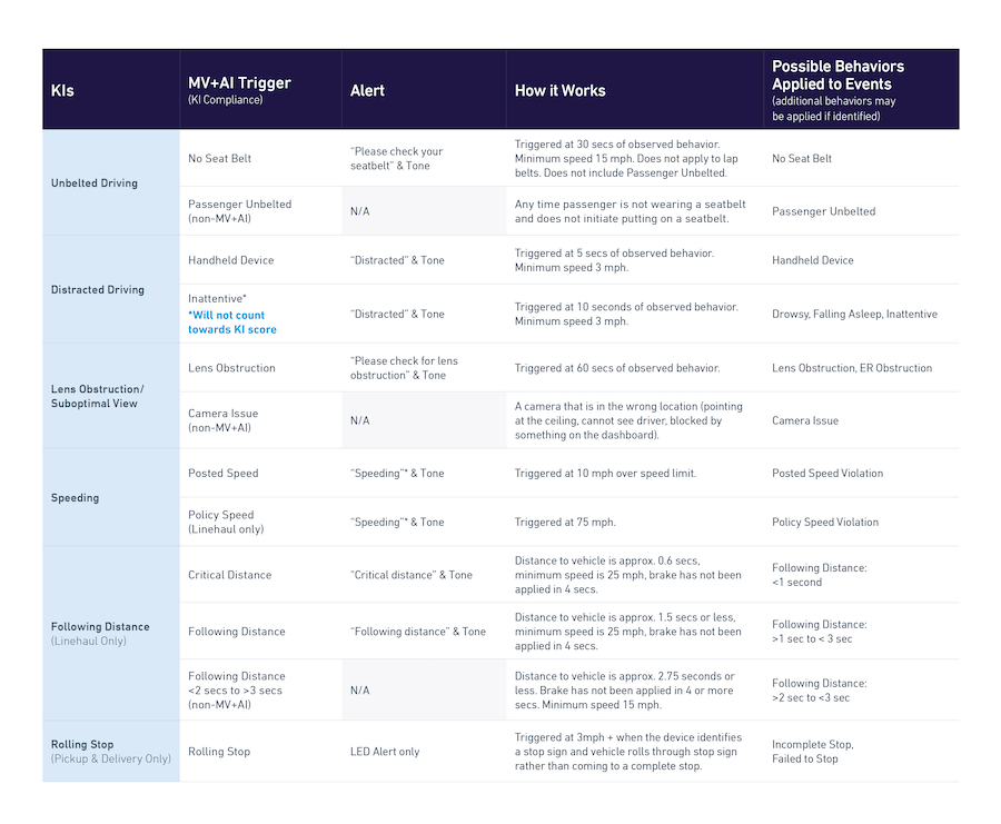 0524-600-125-Lytx-New-VEDR-Driver-Focused-KI-Table-Image-D13.png 0524-600-125-Lytx-New-VEDR-Driver-Focused-KI-Table-Image-D13.png