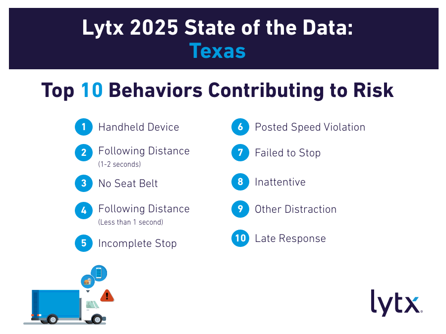 1024-700-121-Blog-Image-State-of-the-Data-Texas-10-Riskiest-Driving-Behaviors-D3.png 1024-700-121-Blog-Image-State-of-the-Data-Texas-10-Riskiest-Driving-Behaviors-D3.png