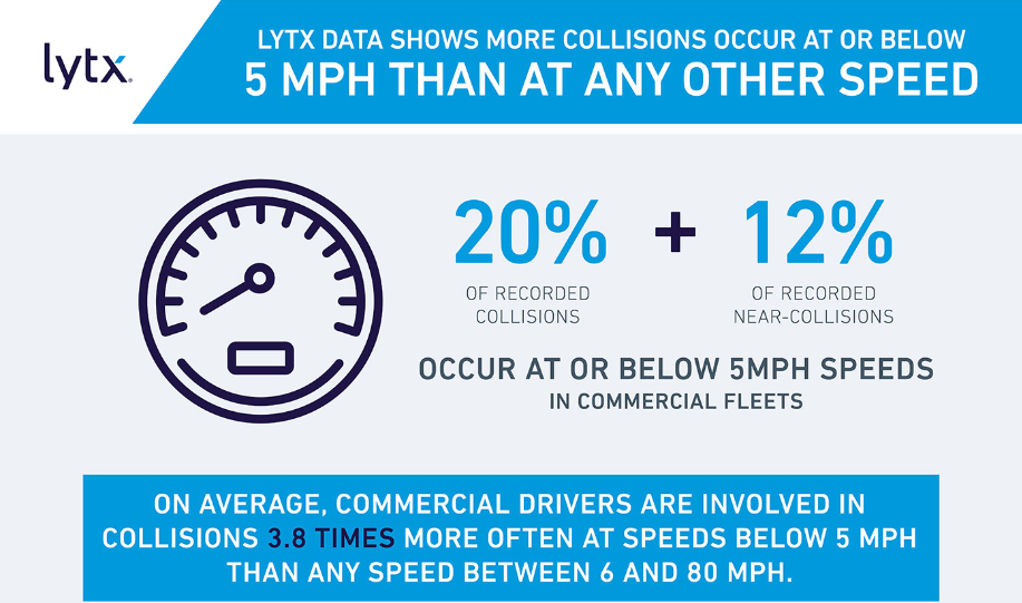 Lytx data shows more collisions occur at or below 5 mph than at any other speed