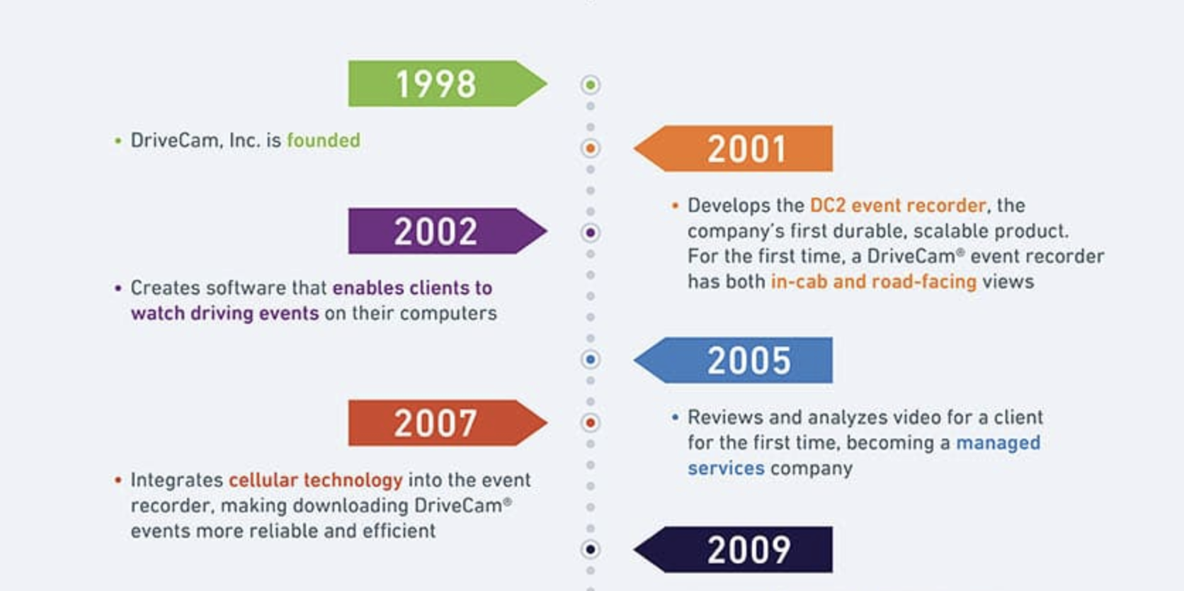 Infographic Lytx 25th Anniversary Timeline