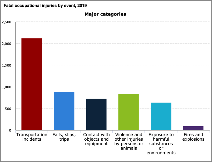 statistics of fatal injuries by category