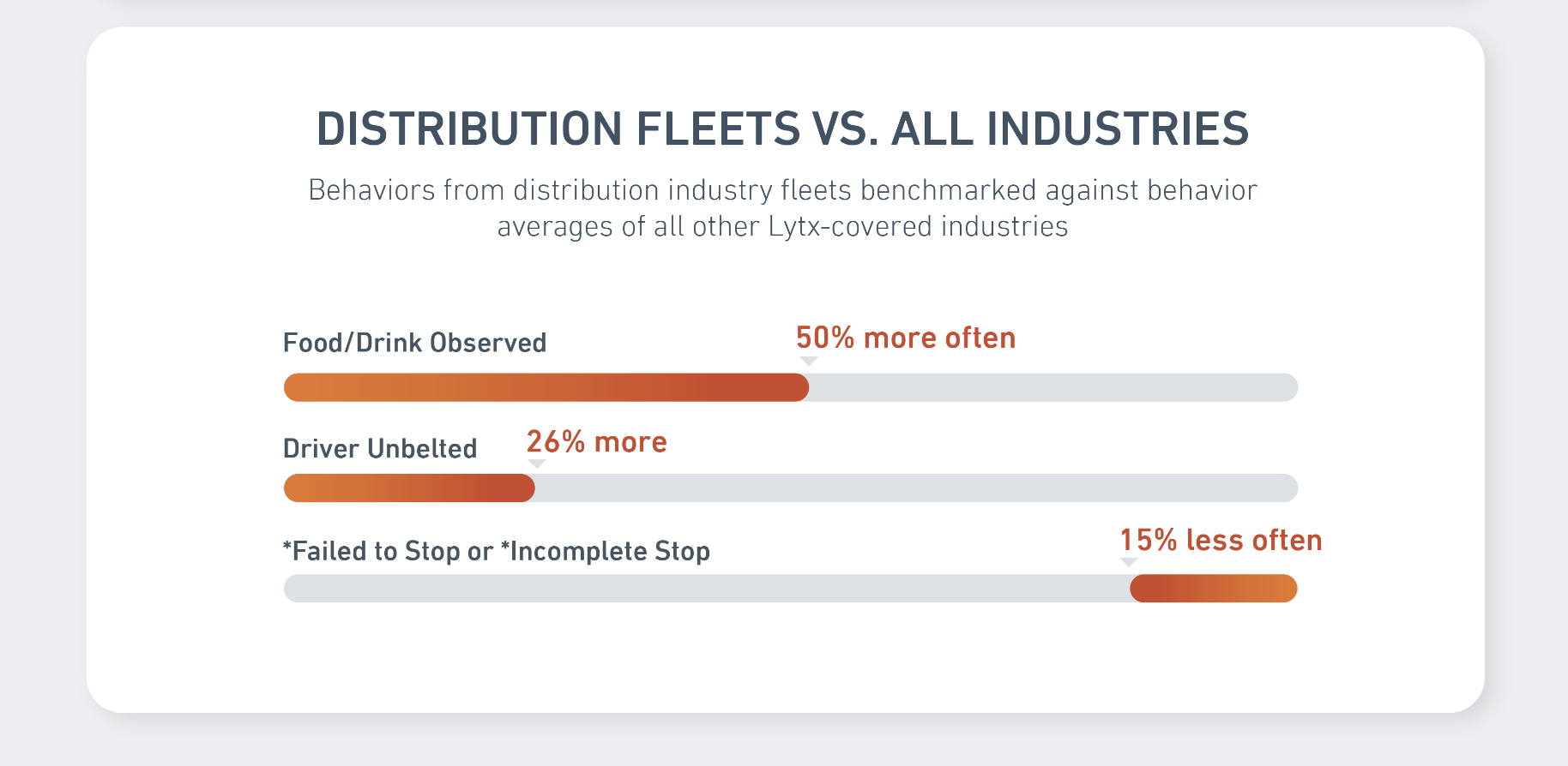 Distribution fleets highlights from annual driving risk and collision analysis