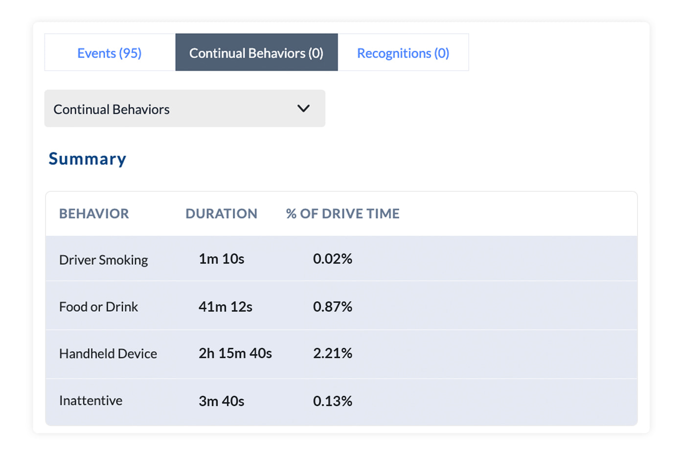 interface of continual behavior reporting